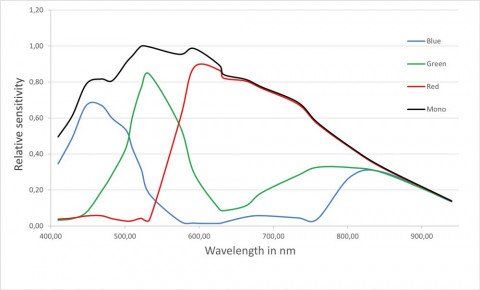 evo_10k15k_SpectralSensitivity_S